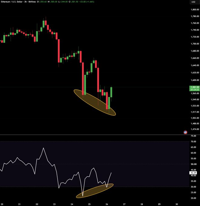 A 2-hour ETH/USD candlestick chart on Bitfinex showing a price around $1,551.50 (down 1.64%), with a highlighted bullish divergence pattern where the price is making lower lows while the RSI indicator below is forming higher lows—both circled in yellow—suggesting potential upward momentum.