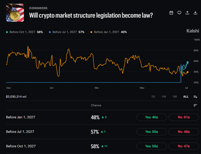 This image shows a Kalshi prediction market chart forecasting the likelihood of crypto market structure legislation becoming law, with probabilities for different deadlines (Jan 1, Jul 1, and Oct 1, 2027) ranging from 40% to 58%. The chart directly supports the post by visualizing the current betting odds for the passage of the legislation mentioned.