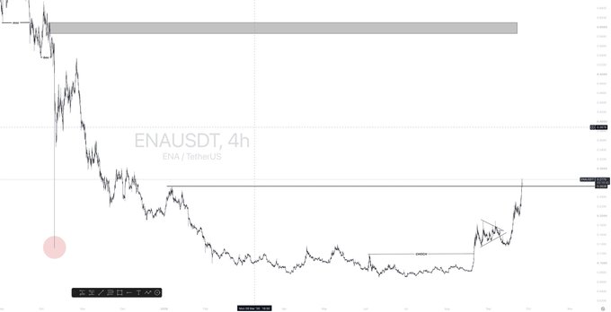 A 4-hour candlestick chart of ENA/USDT shows ENA's price action following a long downtrend, with a recent sharp upward breakout from a consolidation range, aligning with the post noting a 57% rally and a $0.26 target being hit.