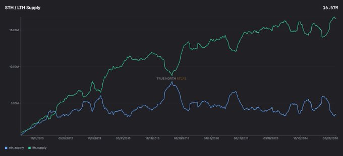 A dark-themed line chart titled 'STH / LTH Supply' showing eth_supply and btc_supply from 2010 to 2026, labeled 'TRUE NORTH ATLAS', with a current value of '16.57M'.