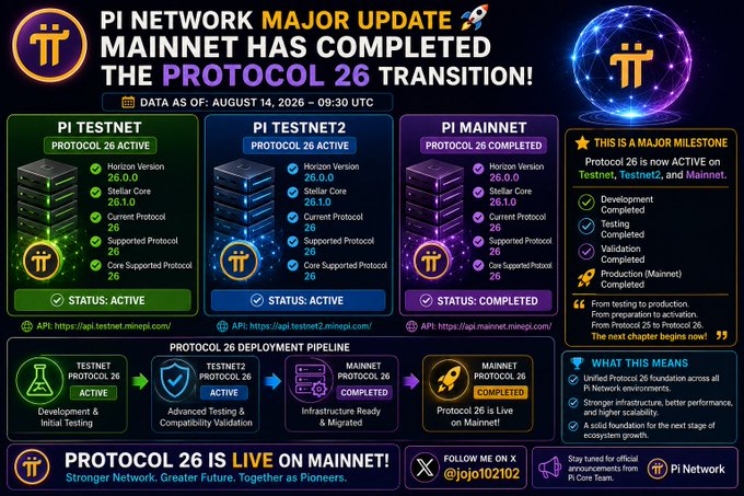 Pi Network infographic announcing that MAINNET HAS COMPLETED THE PROTOCOL 26 TRANSITION as of August 14, 2026, showing PI TESTNET, PI TESTNET2, and PI MAINNET all running Protocol 26.
