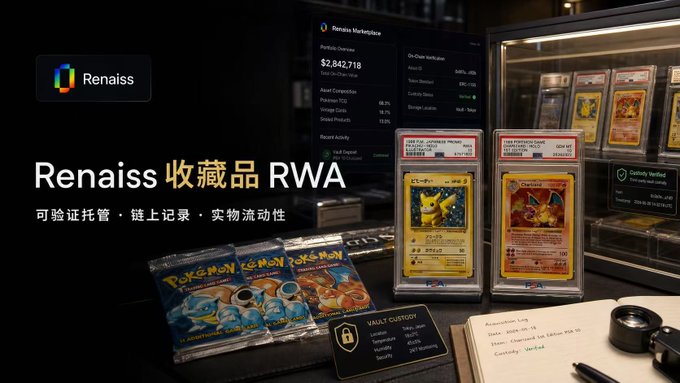 The image is a promotional graphic for Renaiss, showcasing its RWA (Real World Asset) collectibles platform with Pokémon cards, a vault custody certificate, and an authentication log alongside a market value display of $2,842,718, illustrating the project's tangible asset verification, on-chain tracking, and physical liquidity features.
