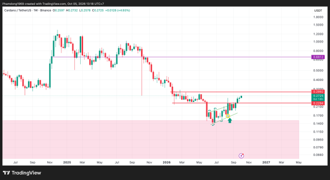 TradingView weekly chart for Cardano/TetherUS on Binance, showing price at 0.2727 with a +4.93% gain, displaying candlestick patterns, support/resistance lines, and projected dates through 2026-2027.