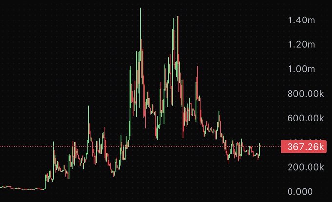A cryptocurrency or stock price candlestick chart on a dark background showing price action ranging from 0 to 1.40m, with the current value marked at 367.26k.