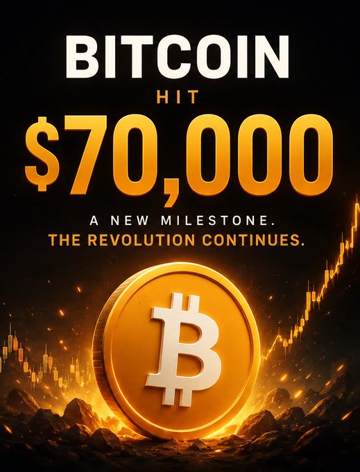 A promotional graphic celebrating Bitcoin hitting the $70,000 milestone, featuring a glowing gold ₿ coin on a rocky surface with an upward-trending chart in the background. Bold typography announces "BITCOIN HIT $70,000 — A NEW MILESTONE. THE REVOLUTION CONTINUES," reinforcing the post's message that Bitcoin is far from dead and far from over.
