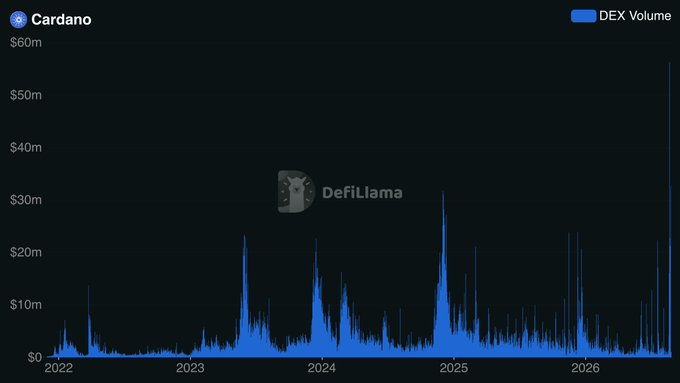 A DefiLlama chart showing Cardano DEX Volume from 2022 to 2026, with values ranging from $0 to $60m and notable peaks in volume activity.