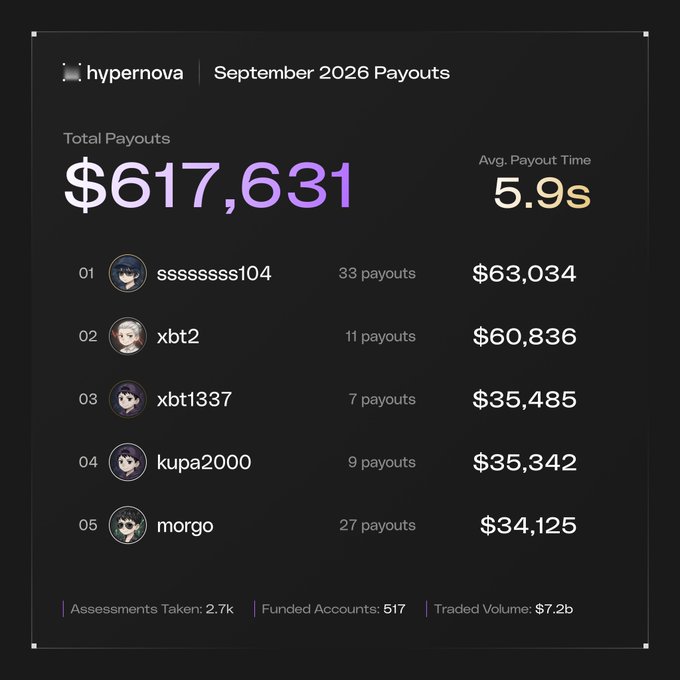 A 'hypernova September 2026 Payouts' infographic showing total payouts of $617,631 with an average payout time of 5.9s, listing top recipients including ssssssss104 ($63,034), xbt2 ($60,836), xbt1337 ($35,485), kupa2000 ($35,342), and morgo ($34,125).