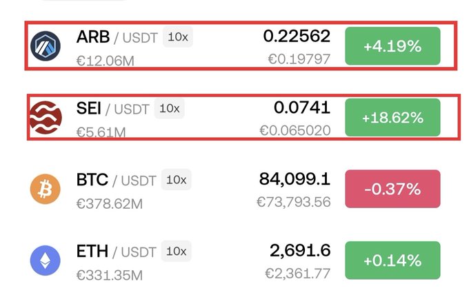 A cryptocurrency trading screen showing prices and percentage changes for ARB/USDT (+4.19%) and SEI/USDT (+18.62%) highlighted in red boxes, along with BTC/USDT (-0.37%) and ETH/USDT (+0.14%).