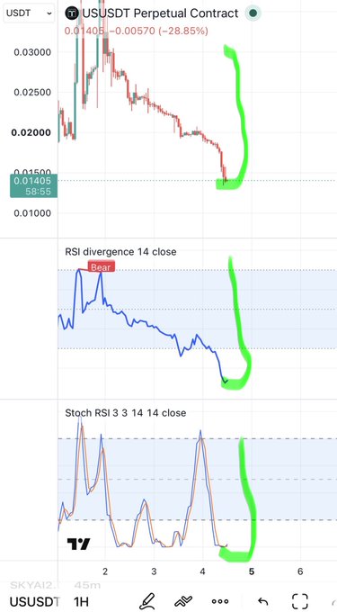 A TradingView chart for the USUSDT Perpetual Contract shows a -28.85% drop with green arrows indicating bullish divergence signals on RSI and Stochastic RSI indicators.