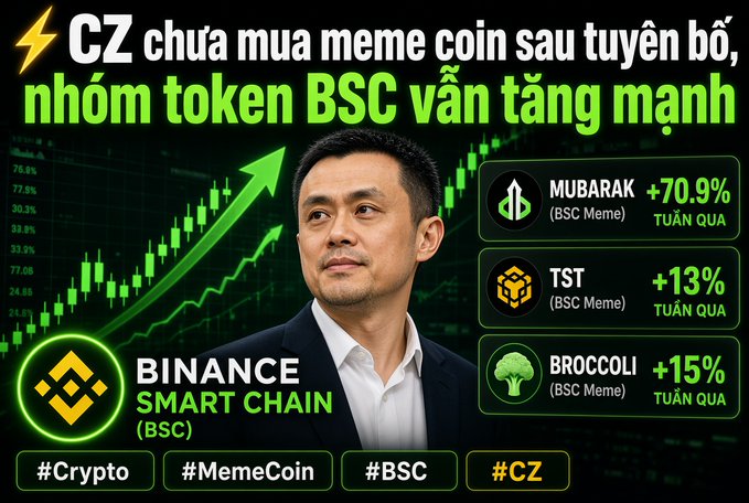 A Vietnamese-language crypto news graphic featuring Changpeng Zhao (CZ) with Binance Smart Chain logo, reporting 'CZ chưa mua meme coin sau tuyên bố, nhóm token BSC vẫn tăng mạnh' and showing price gains for MUBARAK (+70.9%), TST (+13%), and BROCCOLI (+15%).