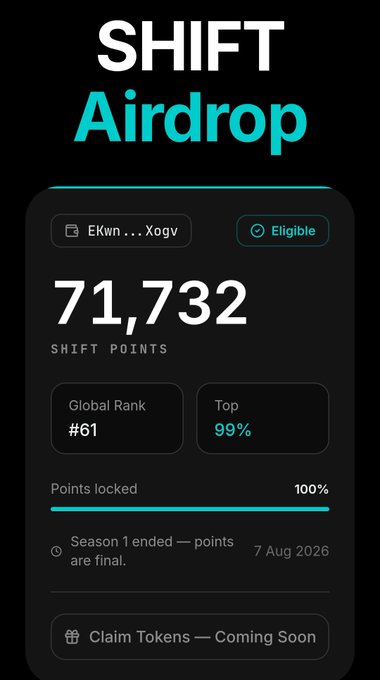 A Shift airdrop dashboard showing an eligible status with 71,732 Shift Points, a global rank of #61, and Top 99% placement, with 100% points locked and a "Claim Tokens — Coming Soon" button, corresponding to the post announcing that Season 1 ended on 7 Aug 2026 and that the airdrop checker is now live.