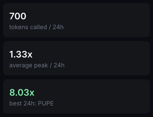 The image shows trading metrics on memebubbles.io: 700 tokens called in 24 hours, 1.33x average peak, and a best 24h call of 8.03x on token PUPE, illustrating the kind of performance data the post recommends filtering by to find reliable pump.fun callers.