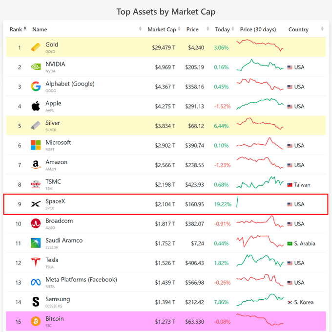 The image shows a chart of various companies' stock prices, with spacex being one of them. The spacex's stock price has gone public, reaching $1.27 billion US dollars, making it the fourth-ranking company globally after Bitcoin, which is priced at over $9,000. The post states that if spacex grows another 2.4 times, it will overtake NVIDIA and become the second-ranking global company worldwide. It also mentions a ranking of 1st Gold, which has a market capitalization of 29.4 trillion US dollars (4,724 trillion JPY) or 4.9 trillion US dollars depending on the currency considered.