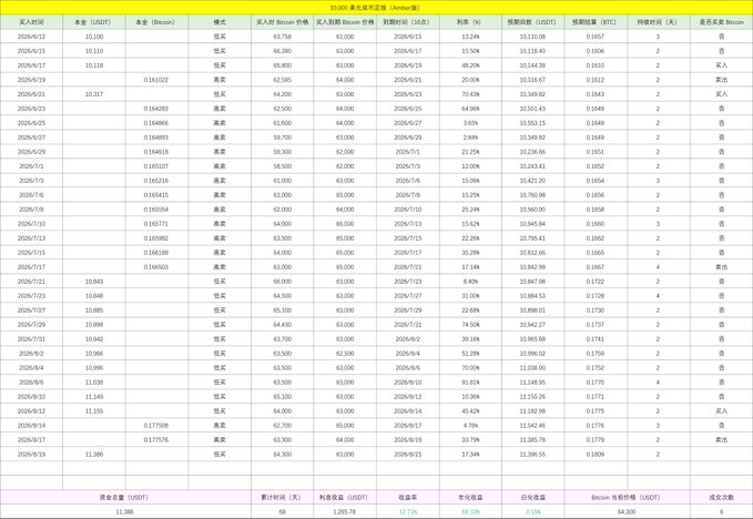 A cryptocurrency trading spreadsheet displaying daily buy-in prices, amounts, BTC/USDT rates, price (Bitcoin), and rates of return (%) with columns labeled in Chinese for a trading log from August 2026.