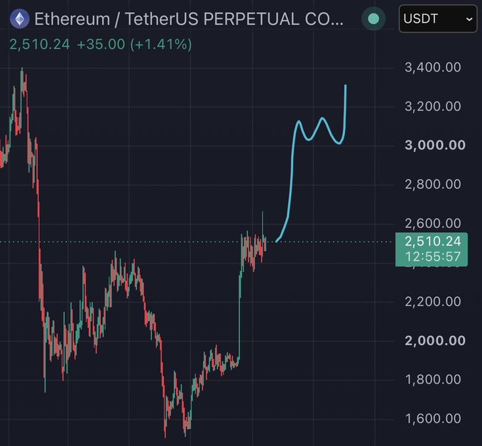 A cryptocurrency price chart for Ethereum/TetherUS Perpetual Contract (ETH/USDT) shows ETH priced at 2,510.24, up 1.41% (+35.00), with a hand-drawn blue arrow tracing a sharp upward price trajectory—visually reinforcing the post's message to hold ETH and not be shaken out by market dips.