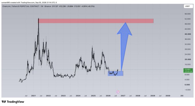 A TradingView weekly chart of Chainlink (LINK/USDT Perpetual Contract) shows the price at $12.051, up 49.21% (+$5.984), with a blue arrow indicating a projected breakout from a consolidation zone around $8-12 toward a pink resistance area near $50, aligning with the post's "$LINK breaking out" sentiment.