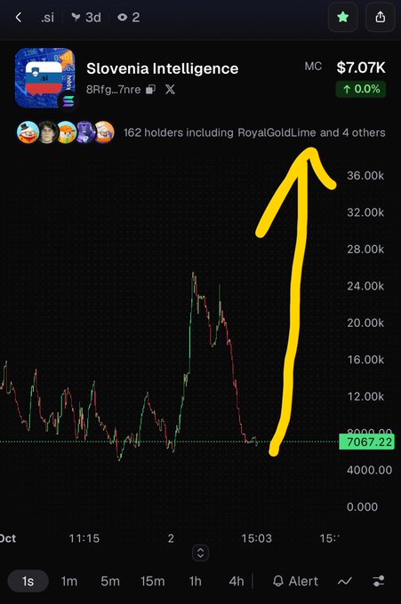 A cryptocurrency price chart for 'Slovenia Intelligence' (ticker not fully visible, market cap $7.07K) showing a massive price spike, highlighted by a hand-drawn yellow arrow pointing upward.