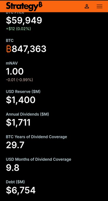 A Strategy (formerly MicroStrategy) dashboard displays key metrics: BTC Price at $59,949, BTC holdings of 847,363, mNAV at 1.00, USD Reserves of $1,400M, Annual Dividends of $1,711M, 29.7 years of BTC dividend coverage, 9.8 months of USD coverage, and $6,754M in debt. The image supports the post's critique of Michael Saylor's narrative engineering, visually confirming the mNAV of 1.0 that the commentator suggests Saylor manipulates by removing unfavorable metrics.