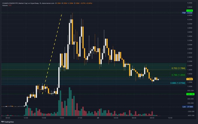 A TradingView candlestick chart for CHAMELEONPEOPLE (Market Cap) showing price movements with Fibonacci retracement levels (0.702, 0.786, 0.889) and a current price of 1.683M.