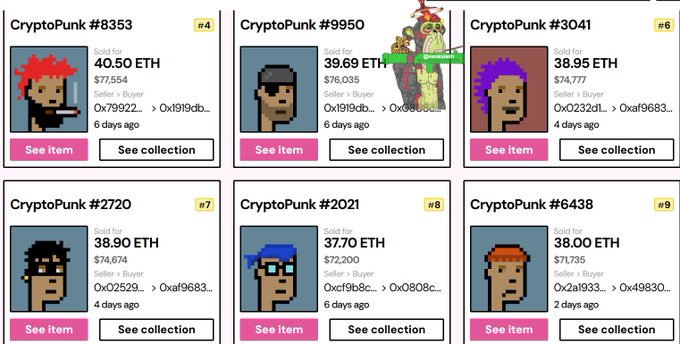 A grid of six recent CryptoPunk sales displays transactions including Punk #8353 for 40.50 ETH ($77,554), Punk #9950 for 39.69 ETH ($76,035), Punk #3041 for 38.95 ETH ($74,777), Punk #2720 for 38.90 ETH ($74,674), Punk #2021 for 37.70 ETH ($72,200), and Punk #6438 for 38.00 ETH ($71,735), illustrating the rapid accumulation of high-value CryptoPunk purchases over just a few days that the post highlights as quiet but significant market activity.