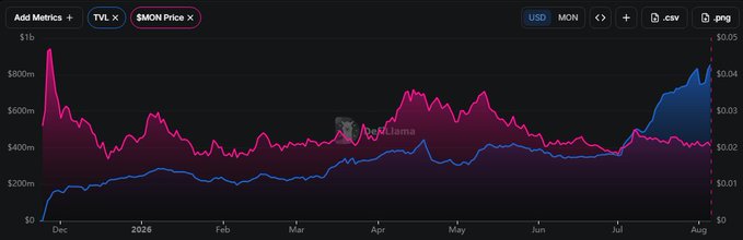 Trading chart comparing TVL and $MON price metrics from December to August.