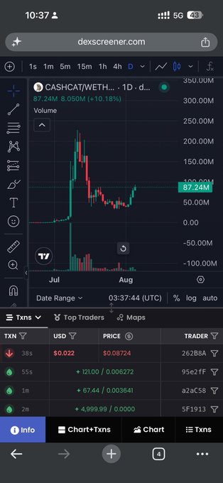 Mobile browser screenshot of dexscreener.com showing the CAT/WETH trading pair chart on Uniswap V3 (0x...d), displaying a current value of 87.24M with +10.18% gain, 8.05M volume, and recent transactions (TXNs).