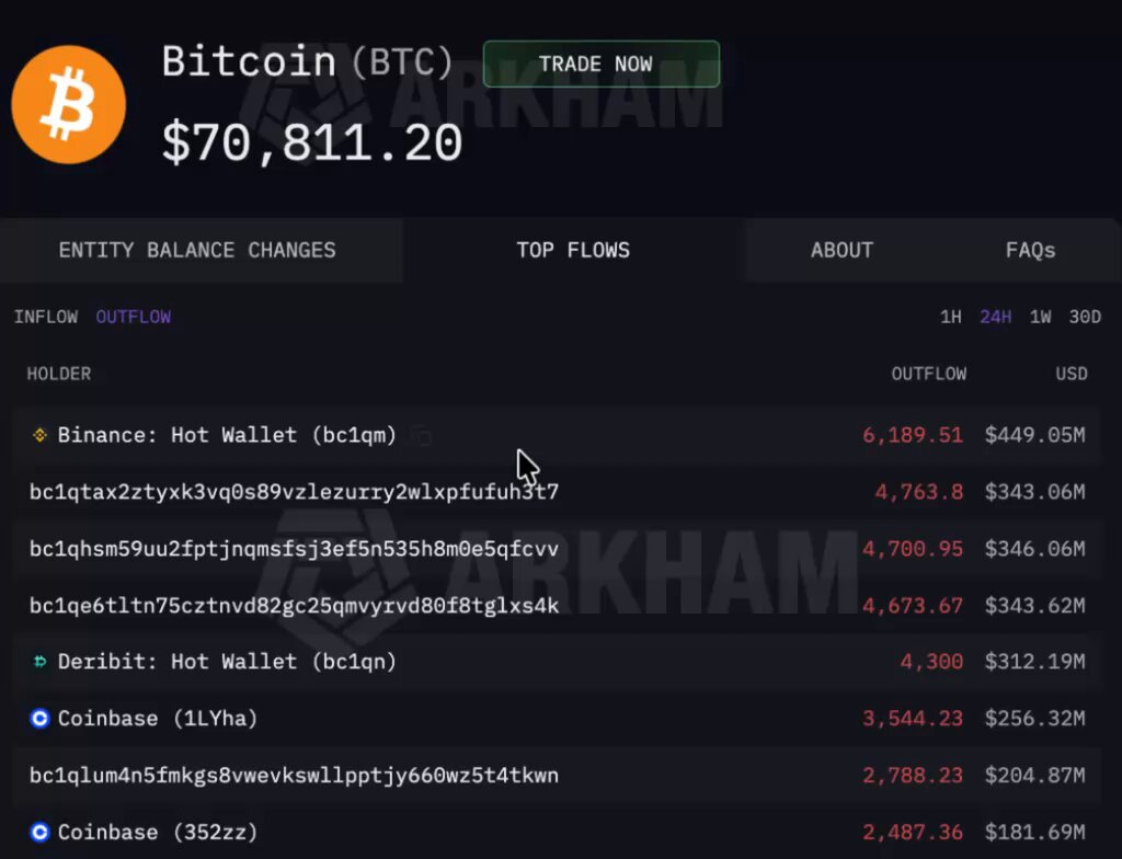 The image shows a close-up of an update page for a Bitcoin trading service, with various numbers displayed throughout the screen that represent price changes. The text above the image indicates that there has been a huge whale dump of Bitcoin (BTC) on the Bitcoin exchanges today and mentions the top flow of cryptocurrency. In addition to this information, the post includes a reference to Arkam's quote about Bitcoin (BTC), which is "The best time to buy Bitcoin is now" as indicated by the numbers displayed in the image.