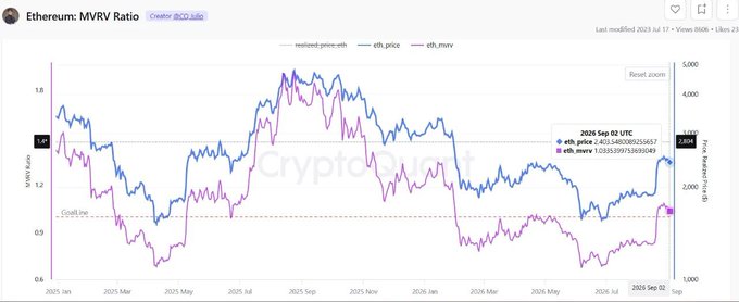 An Ethereum MVRV Ratio chart from CryptoQuant tracking eth_price (blue) and eth_mvrv (purple) from 2025 through 2026, with the current MVRV at 1.46 and eth_price at $3,480.92 as of September 01 UTC, showing a 'Cool line' reference at ~0.9.