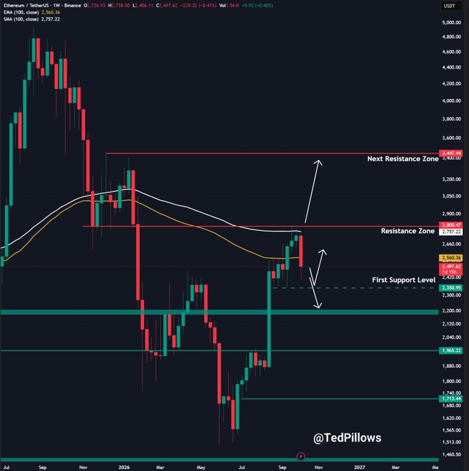 A weekly Ethereum (ETH/USDT) chart annotated with key technical levels, showing price trading at $2,718 near the EMA(100) at $2,560.36 and SMA(100) at $2,757.22, with marked support at $2,355.95 and resistance zones near $2,800 and $3,437.41, illustrating the post's point that ETH remains below its 100-week EMA—a weekly close beneath this zone could trigger further downside toward the $2,355 support level.