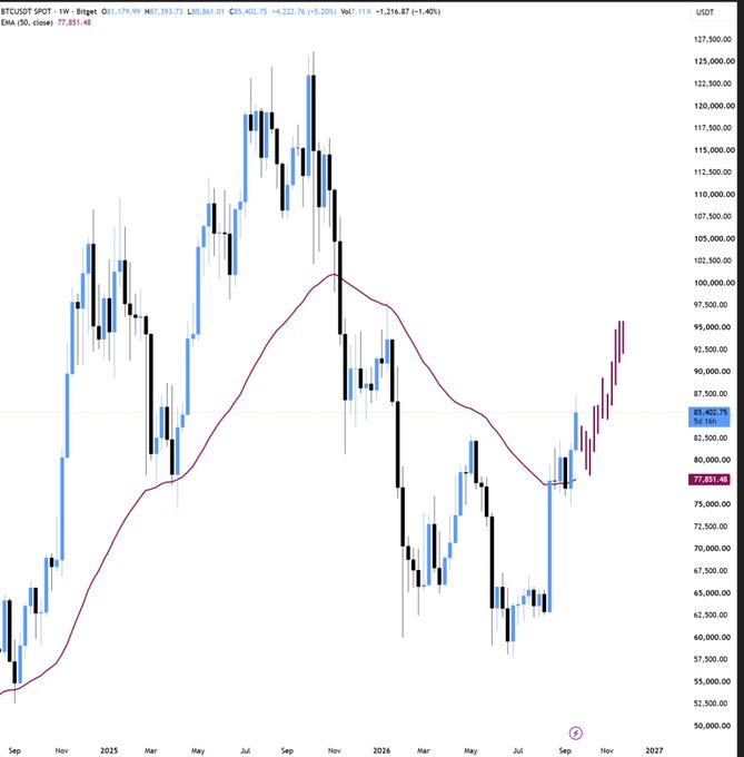 Image 7: Caption: A financial chart for "BTC/USDT" candlestick graph, featuring blue and black candles plotted over time from September 2024 to November 2026, overlaid with a purple moving average line. Current price indicators on the right show values of 85,402.75 and 77,851.48.