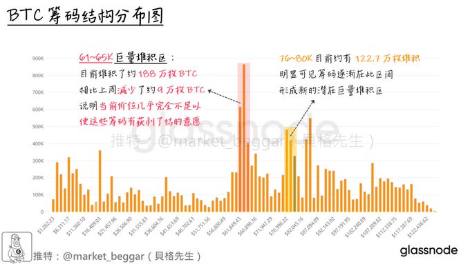 The image is a "BTC筹码结构分布图" (BTC Chip Structure Distribution Chart) from Glassnode, showing Bitcoin holdings across price ranges, highlighting two major accumulation zones: the $61-65K zone with roughly 1 million BTC accumulated (down 90K BTC from last week, indicating holders are reluctant to sell at current prices), and the $76-80K zone with about 1.227 million BTC, potentially forming a new bottom accumulation area, visually reinforcing the post's theme of sideways consolidation and patient market accumulation.