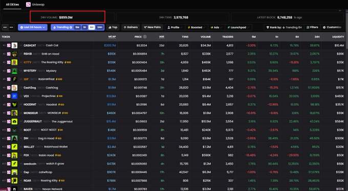 Screenshot of the Uniswap interface showing a 24-hour trading volume of $699.0M highlighted in a red box, with a list of trending tokens including CASHCAT, RISHI, KITTY, MYSTERY, and others displaying their price, age, and 24-hour percentage changes.
