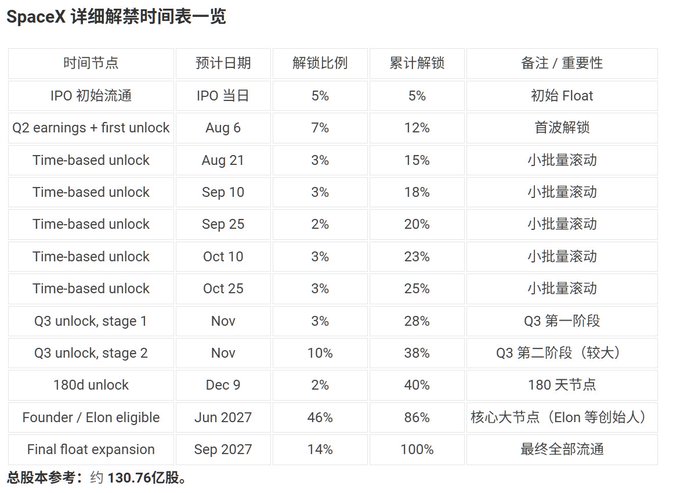 A detailed schedule table titled 'SpaceX 详细解禁时间表一览' showing token unlock milestones from August 6th to September 2027, totaling 100% unlock of approximately 130.76 million shares.