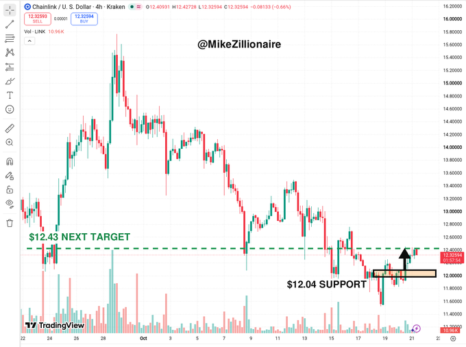 A TradingView 4-hour Chainlink (LINK/USD) chart shows LINK near $12.33, pressing against a marked $12.43 “NEXT TARGET” resistance level. The post identifies $12.04 as support, with a potential downside bounce zone at $11.52–$10.96 if support breaks; the caption text is cut off at “Does it have.”