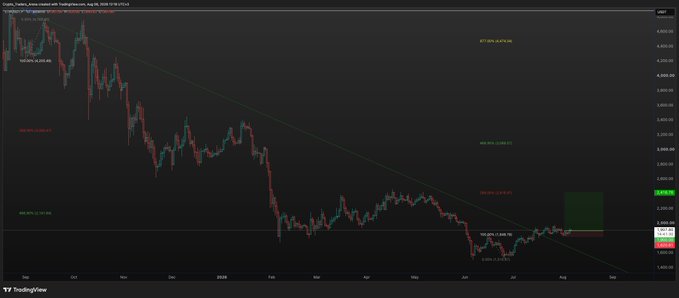A TradingView daily candlestick chart of Ethereum (ETH/USD) showing a descending trendline connecting the August and February highs, with price currently testing and breaking out above this resistance near the $2,800-$3,000 zone, aligning with the "trendline breakout setup" highlighted in the post. The chart displays key Fibonacci retracement levels and a projected green target box to the upside, visualizing the classic swing long trade idea.