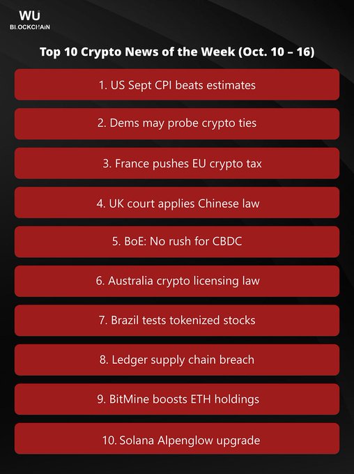 The image is a WuBlockchain infographic listing the top crypto news of the week (Oct. 10-16), with the top 3 headlines being "1. US Sept CPI beats estimates," "2. Dems may probe crypto ties," and "3. France pushes EU crypto tax." Additional notable entries include "8. Ledger supply chain breach" and "10. Solana Alpenglow upgrade," which directly correspond to the accompanying post about Ledger's hardware tampering attack and Solana's upcoming Alpenglow mainnet upgrade targeting 150ms latency.