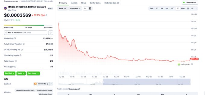 A cryptocurrency price chart for MAGIC-INTERNET-MONEY (Bitcoin) showing a current price of $0.0003569, down 87.7% (1y), with a steeply declining trend line.