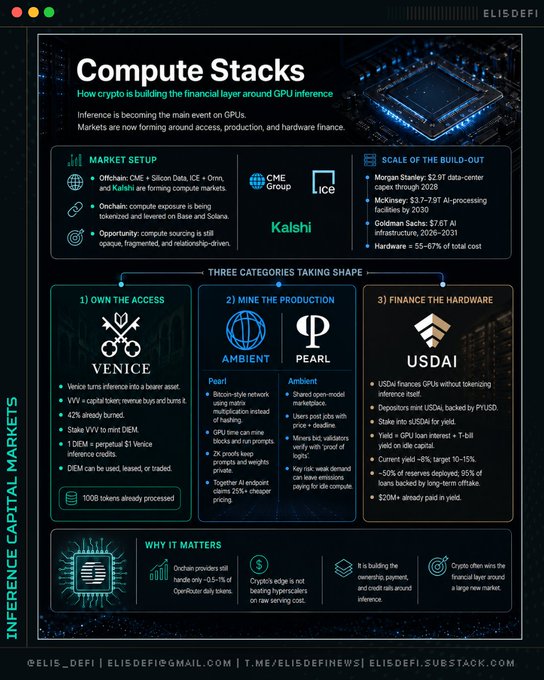 The image, titled "Compute Stacks: How crypto is building the financial layer around GPU inference," is an infographic from EliSdefi breaking down the growing crypto-based financial ecosystem around GPU compute, highlighting market participants like CME Group, ICE, and Kalshi forming compute markets, key statistics such as Morgan Stanley's $2.9T data-center capex forecast and McKinsey's $3.7-9T AI-processing projection by 2030, and three emerging crypto categories—Own the Access (Venice), Mine the Production (Ambient, Pearl), and Finance the Hardware (USDAi). It visually supports the post by illustrating how inference is becoming the central GPU use case and how both traditional (CME, ICE, Kalshi) and crypto-native players (Venice, Ambient, Pearl, USDAi) are building parallel financial layers around compute access, production, and hardware financing.