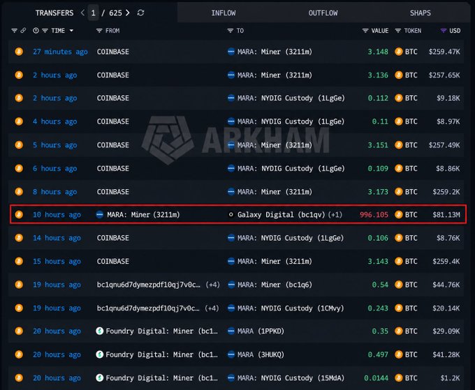 A Whale Alert screenshot shows a 996.105 BTC (≈$81.13M) transfer from Marathon Digital's (MARA) miner wallet to Galaxy Digital 10 hours ago, highlighted in red, visually supporting the claim that the leading U.S. Bitcoin miner dumped nearly 1,000 BTC.