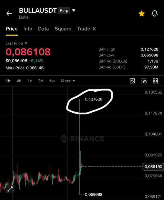 A Binance perpetual futures chart for BULLA/USDT shows a sharp vertical spike to a 24-hour high of 0.127628, reflecting the 65% pump and subsequent short liquidations referenced in the post. The current price of $0.086108 (up 6.14%) sits well below that peak, illustrating the rapid spike-and-retrace pattern after the token's sudden surge.