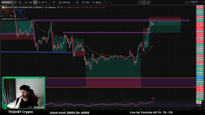 A YouTube livestream screenshot showing a Bitcoin perpetual contract chart on Binance with technical indicators, featuring a streamer labeled 'ThienBT Crypto' who states 'Hành trình 2000S lên 4000S' (Journey from 2000S to 4000S) and 'Live tại Youtube tối T4 - T6 - CN'.