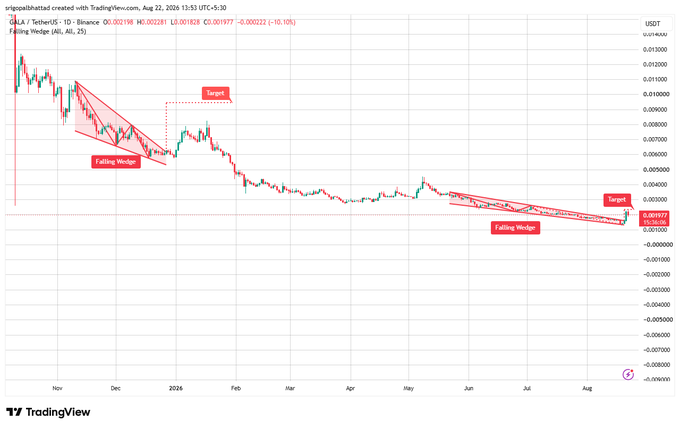 A TradingView chart for GALA/USDT on Binance shows two falling wedge patterns with target markers, dating from November 2024 through August 2025, with the price at 0.001977.