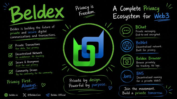 Promotional graphic for Beldex ('A Complete Privacy Ecosystem for Web3') featuring BChat, BelNet, Beldex Browser, and BNS, with the tagline 'Privacy is Freedom' and beldex.io branding.