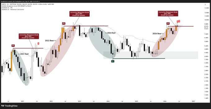 A monthly candlestick chart of $USDT.D (USDT Dominance) on TradingView displaying historical price action with annotated market cycle phases, including "2021 Bull," "2022 Bear," "2024 Bull," and "2025 Bear+/0+" periods, highlighting instances of "Centralized Bankrupt Bear CZ over DZ (Death and revenue)" events. The chart shows USDT dominance ranging from approximately 1.42% to over 10%, with key support levels and resistance zones marked across the 2021-2027 timeline.