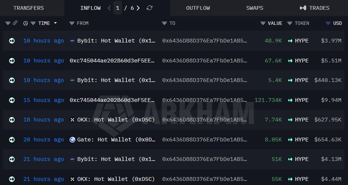 The image shows a crypto transaction flow tracker (likely Arkham) displaying large HYPE token inflows to address 0x6436088D376Ea7FbDe1AB5..., with transactions including 67.6K HYPE ($5.51M) and 121.734K HYPE ($9.94M) from various sources like Bybit, OKX, and Gate hot wallets, supporting the post's claim of significant whale accumulation of $HYPE tokens.