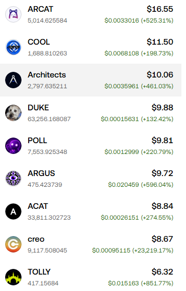 A cryptocurrency price list showing tokens including ARCAT ($16.55, +525.31%), COOL ($11.50, +198.73%), Architects ($10.06, +461.03%), DUKE ($9.88), POLL ($9.81), ARGUS ($9.72, +596.04%), ACAT ($8.84, +274.55%), creo ($8.67, +23,219.17%), and TOLLY ($6.32, +851.77%).