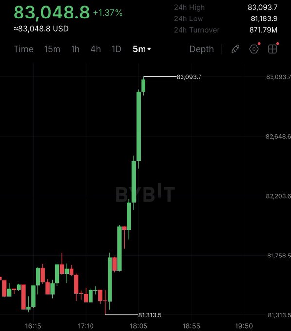 The image shows a Bitcoin (BTCUSD) candlestick chart on Bybit displaying a sharp price spike to $83,048.8 (a 1.37% gain), with the 24-hour high reaching $83,093.7 shortly after 18:05. The dramatic price breakout visually corroborates the breaking news that Bitcoin surged past $83,000 following reports of a U.S.-Iran peace proposal mediated by Qatar and Pakistan.