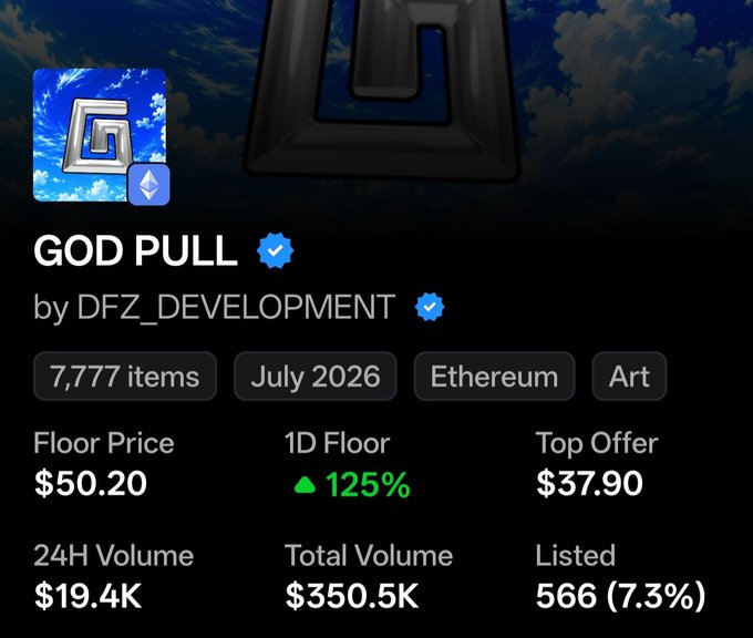 A screenshot of the GOD PULL NFT collection by DFZ_DEVELOPMENT on Ethereum shows a floor price of $50.20 with a 125% 1D increase, 24H volume of $19.4K, total volume of $350.5K, and 566 of 7,777 items listed (7.3%). The data directly supports the post's claim of a 125% daily floor price surge to $50.20 and strong early trading activity worth monitoring.