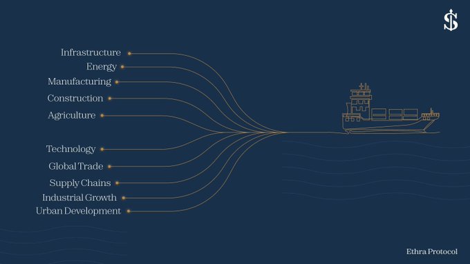 Infographic for 'Ethra Protocol' showing economic sectors (Infrastructure, Energy, Manufacturing, Construction, Agriculture, Technology, Global Trade, Supply Chains, Industrial Growth, Urban Development) flowing toward a cargo ship illustration.