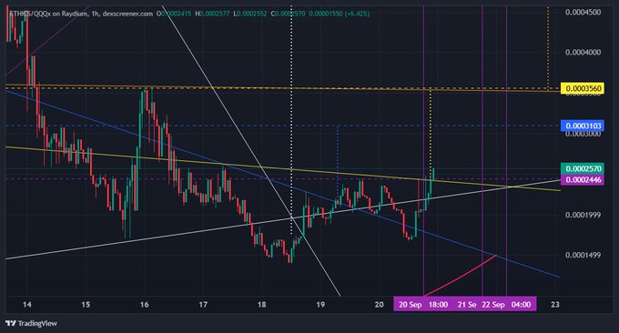 A TradingView candlestick chart for the THETA/USDC pair on Raydium showing price action with multiple trend lines.